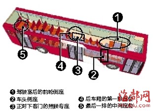 網傳“公交上易走光座位圖” 公交車5座位短裙美女慎坐